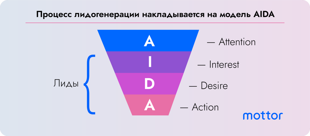 Лидогенерация как процесс привлечения клиентов накладывается на модель AIDA