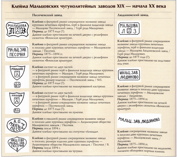 Клейма Мальцовских сугунолитейных заводов XIX — начала XX века