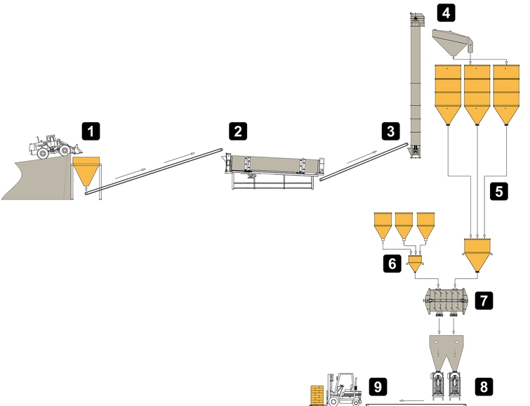 Схема производства сухих строительных смесей