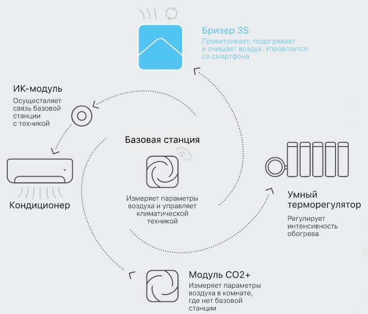Бризер TION 3S в системе MAGICAIR