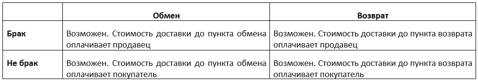 Таблица обмена и возврата