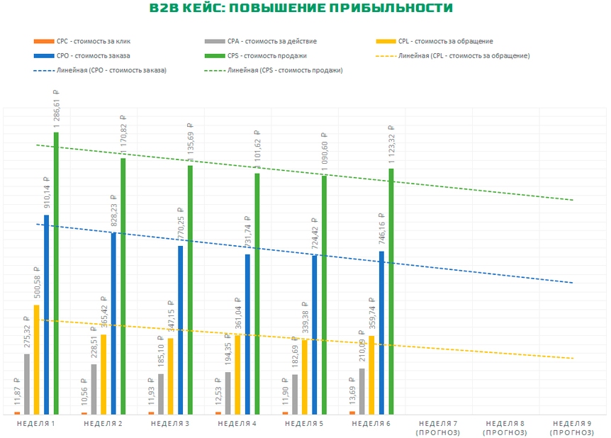 Улучшение количественных показателей контекстной рекламы Яндекс.Директ и Гугл.Адвордс