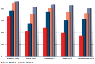 Дополнительные способы повышения эффективности Веторила