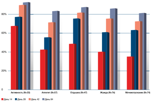 Дополнительные способы повышения эффективности Веторила