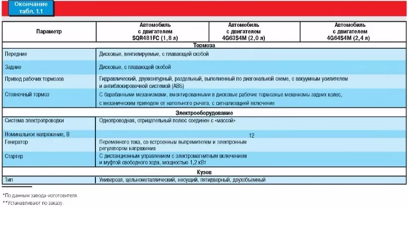 Технические характеристики Chery Tiggo (T11)