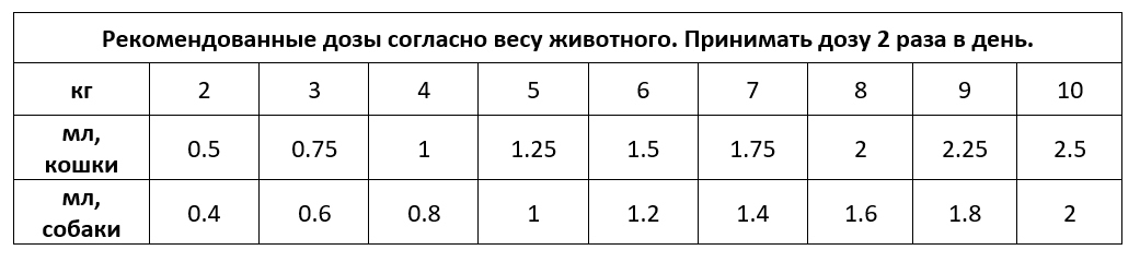 Рекомендованные дозы согласно весу животного