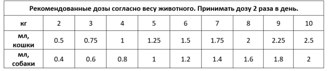 Рекомендованные дозы согласно весу животного