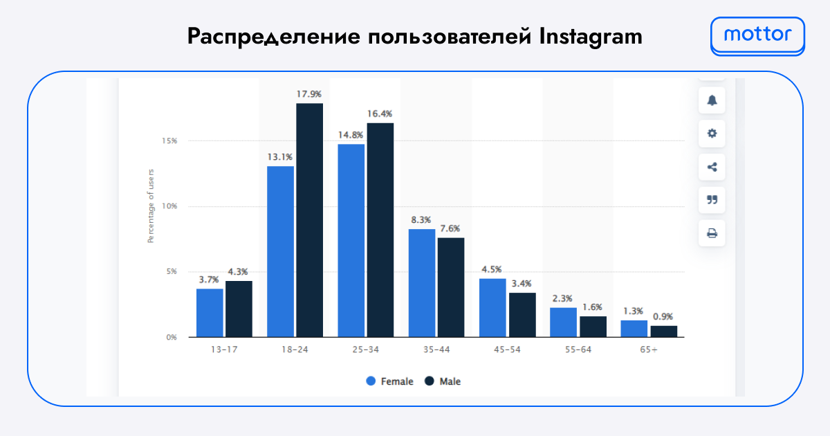 Распределение пользователей Instagram по всему миру на октябрь 2021 года по возрасту и полу