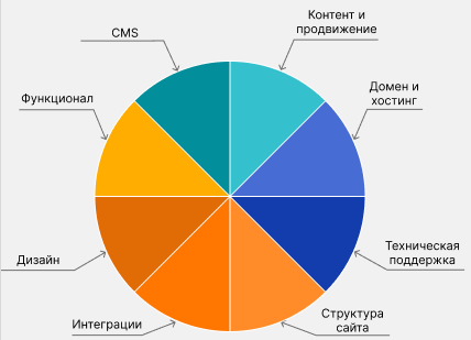 Ценообразование создания и поддержки сайта
