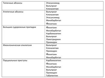 Лечение эпилепсии у взрослых: типы приступов, диагностика, препараты