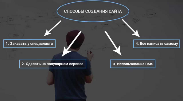 Различные способы создания сайта