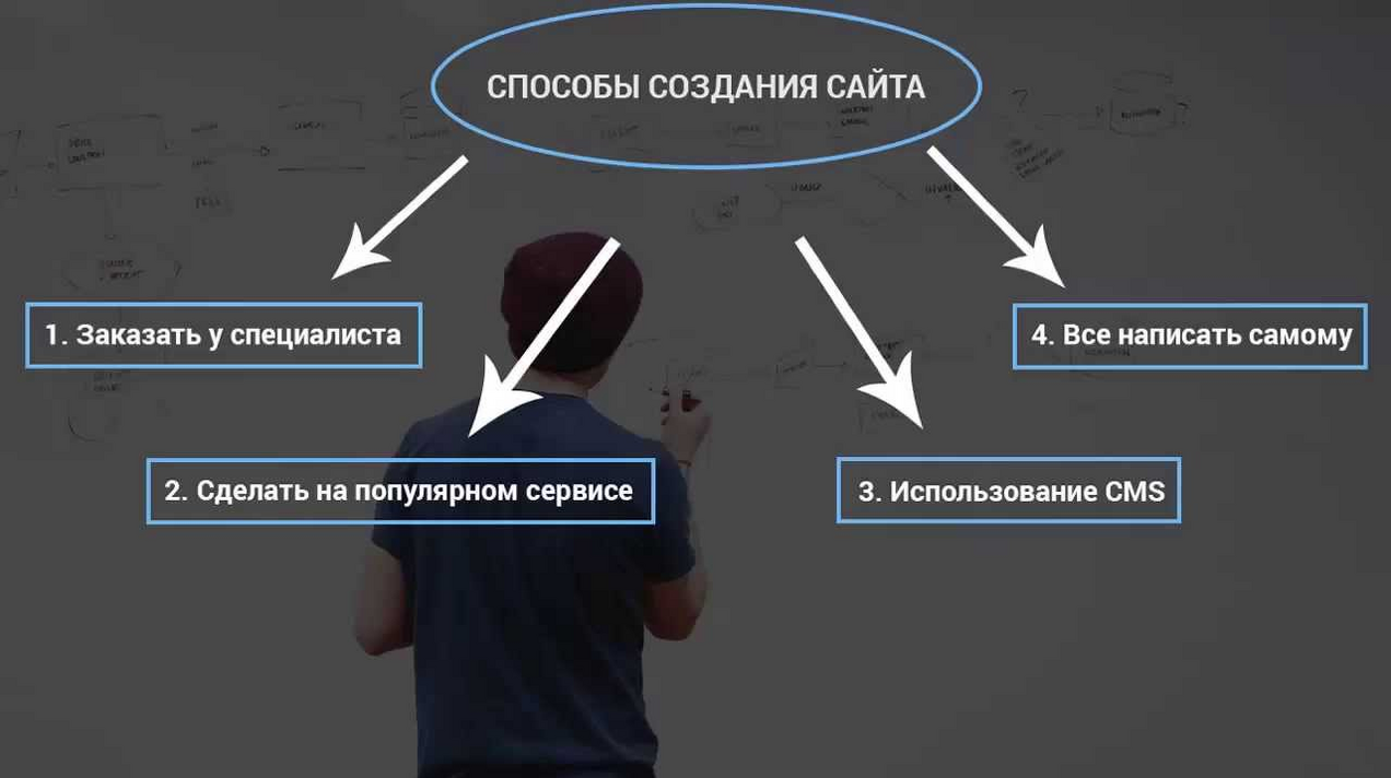 Различные способы создания сайта