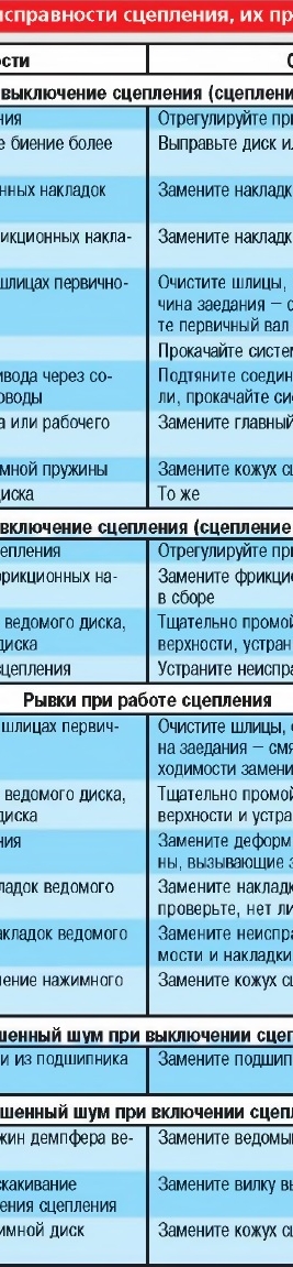 Возможные неисправности сцепления