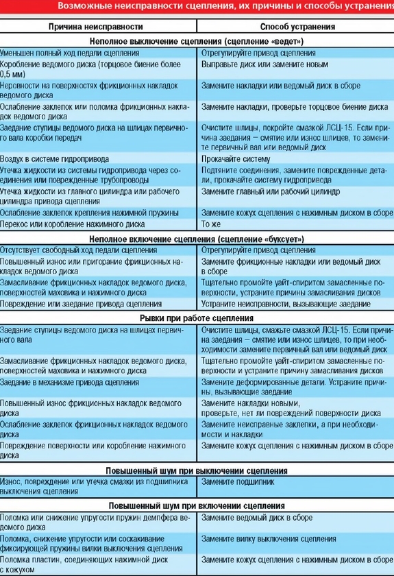 Возможные неисправности сцепления