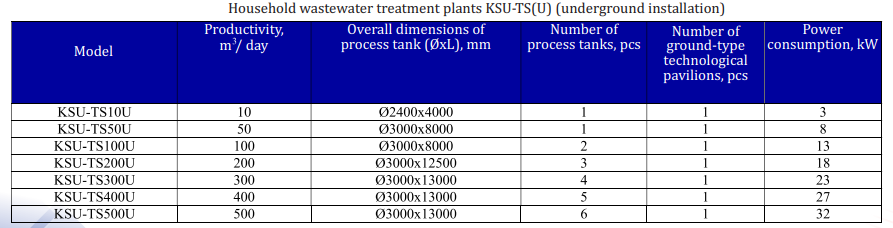 KSU-TS underground treatment facilities