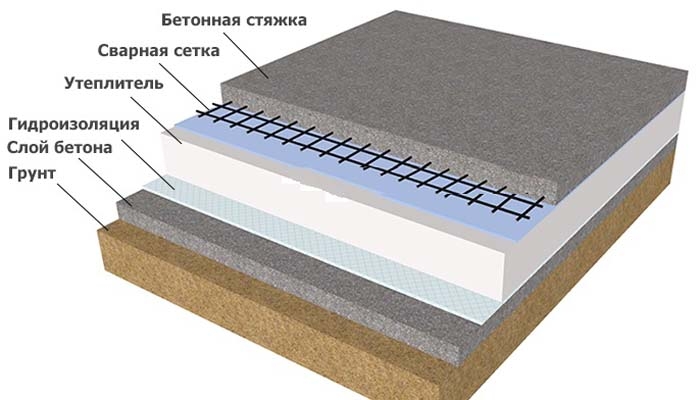Черновая стяжка по грунту