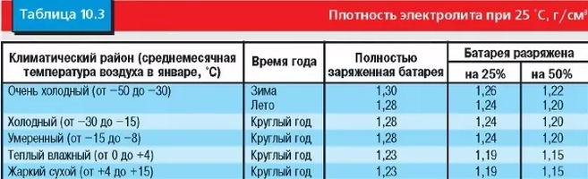 Обслуживаемую батарею заряжают при вывернутых пробках током, составляющим 10% номинального значения 