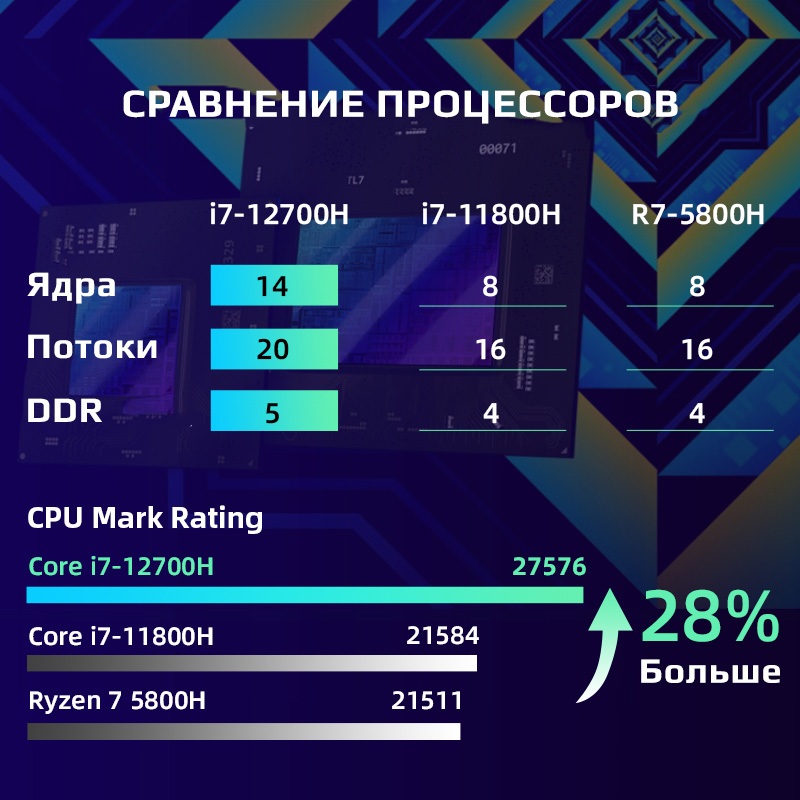 Процессор Intel i7-12700H - сравнение с 1-ый поколением и Ryzen