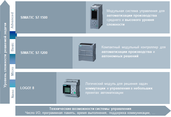 SIEMENS выбор системы автоматизации