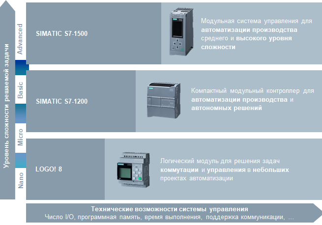 SIEMENS выбор системы автоматизации
