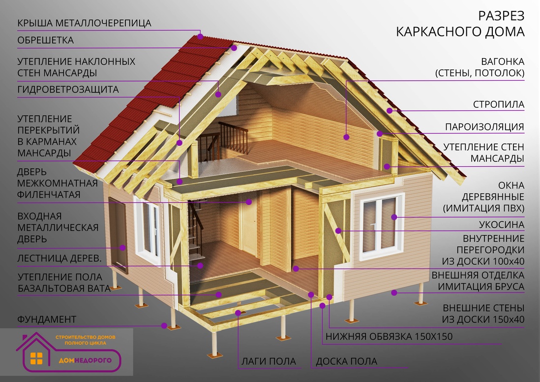 Что входит в проект каркасного дома для строительства