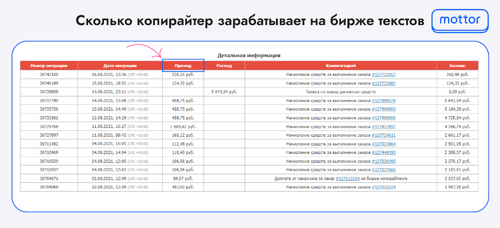 Сколько копирайтер зарабатывает на бирже текстов