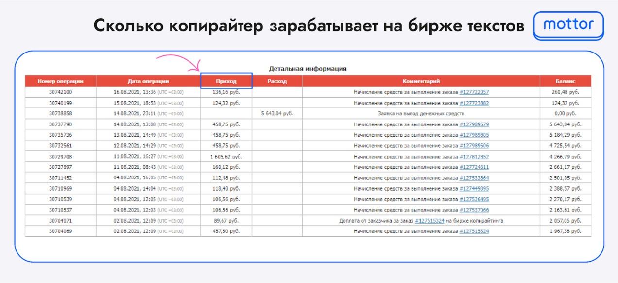 Сколько копирайтер зарабатывает на бирже текстов