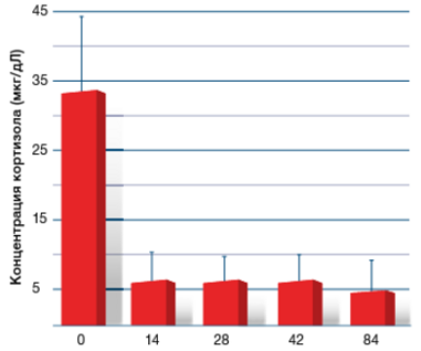 Где купить Веторил для лечения синдрома Иценко Кушинга в Москве