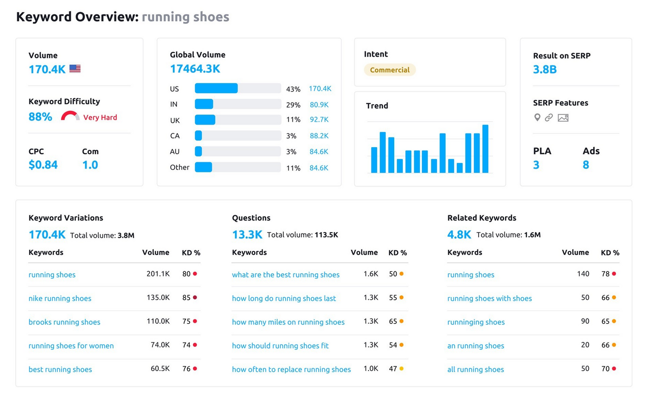 Подбор ключевых запросов в сервисе SEMRush