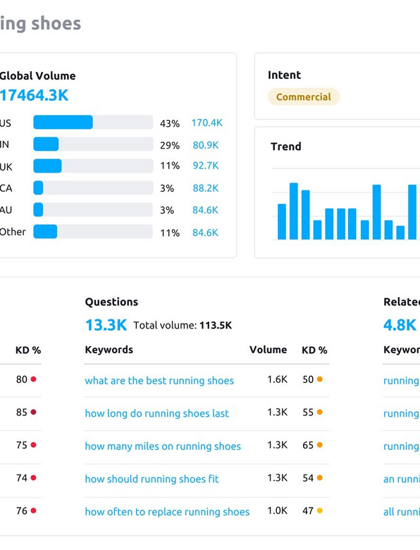 Подбор ключевых запросов в сервисе SEMRush
