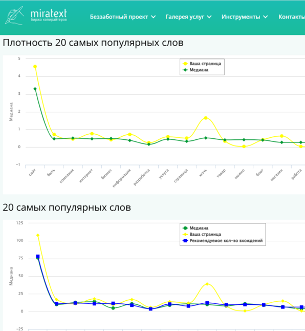 Анализ текста в Miratext