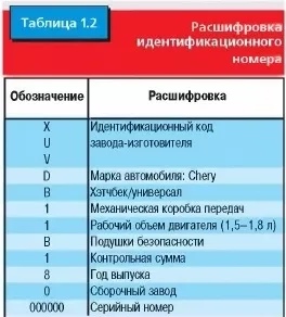 Расшифровка идентификационного номера, например ХUVD11В180000000, приведена в табл. 1.2. На рис. 1.6