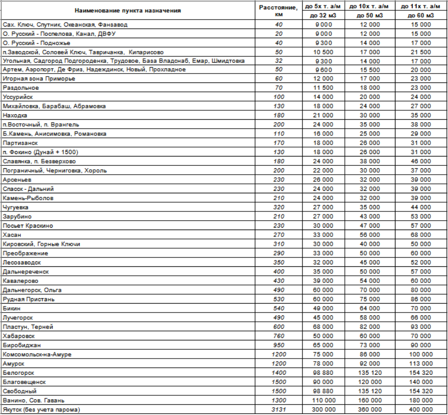 Услуги грузовиков 5-10 тонн по ДВ