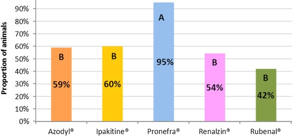 Привлекательный вкус Пронефры доказан проведенным исследованием