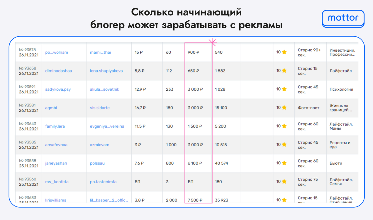 Сумма заработка в интернете начинающего блогера