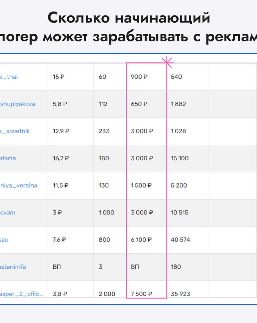 Сумма заработка в интернете начинающего блогера
