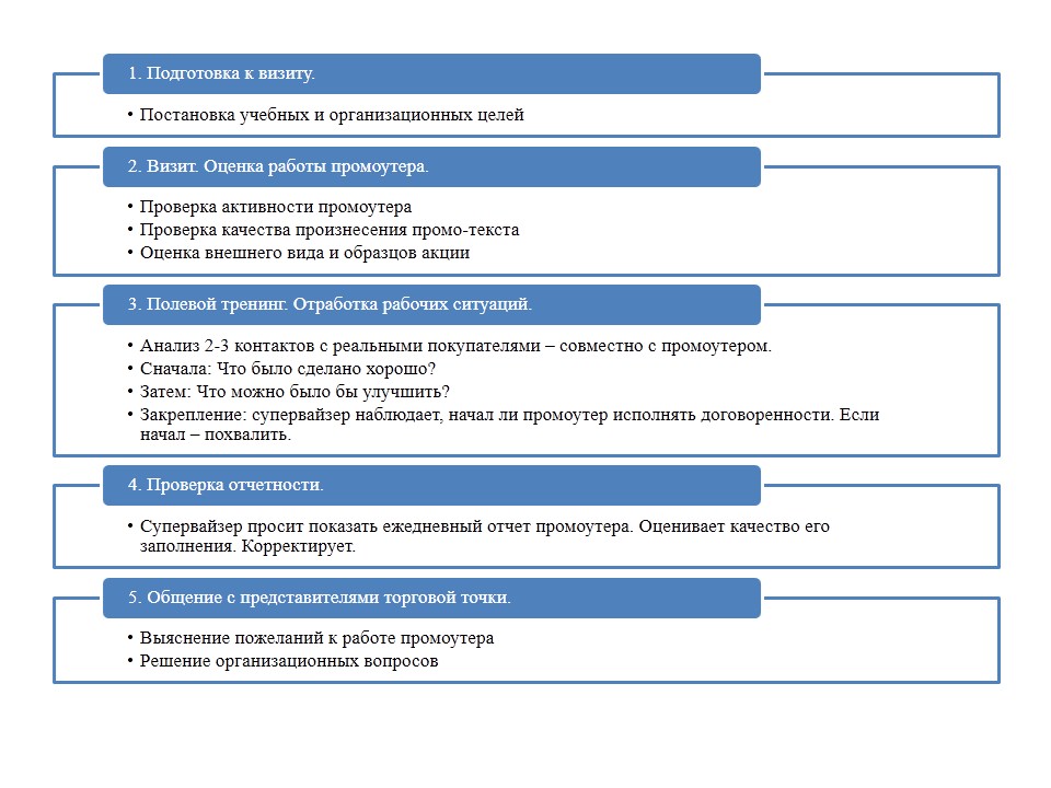 Обязанности торгового представителя для резюме