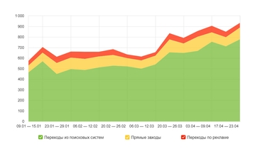 Seo Продвижения сайта от Толстель Максима