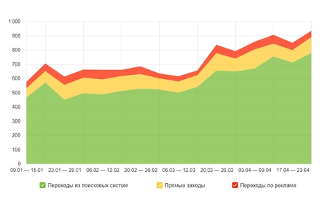 Seo Продвижения сайта от Толстель Максима