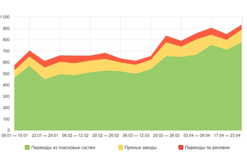 Сео продвижение сайта в поисковых системах Яндекс и Google от Толстель Максима