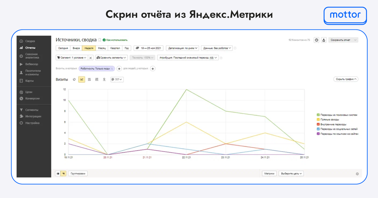 Скрин сервиса Яндекс.Метрика, предоставляющего веб-аналитику по сайту