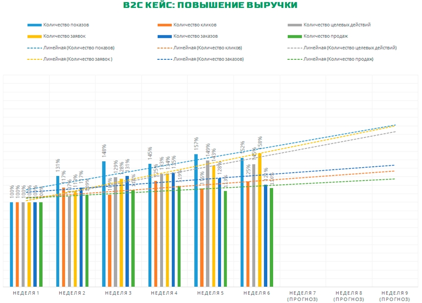 Улучшение количественных показателей контекстной рекламы Яндекс.Директ и Гугл.Адвордс