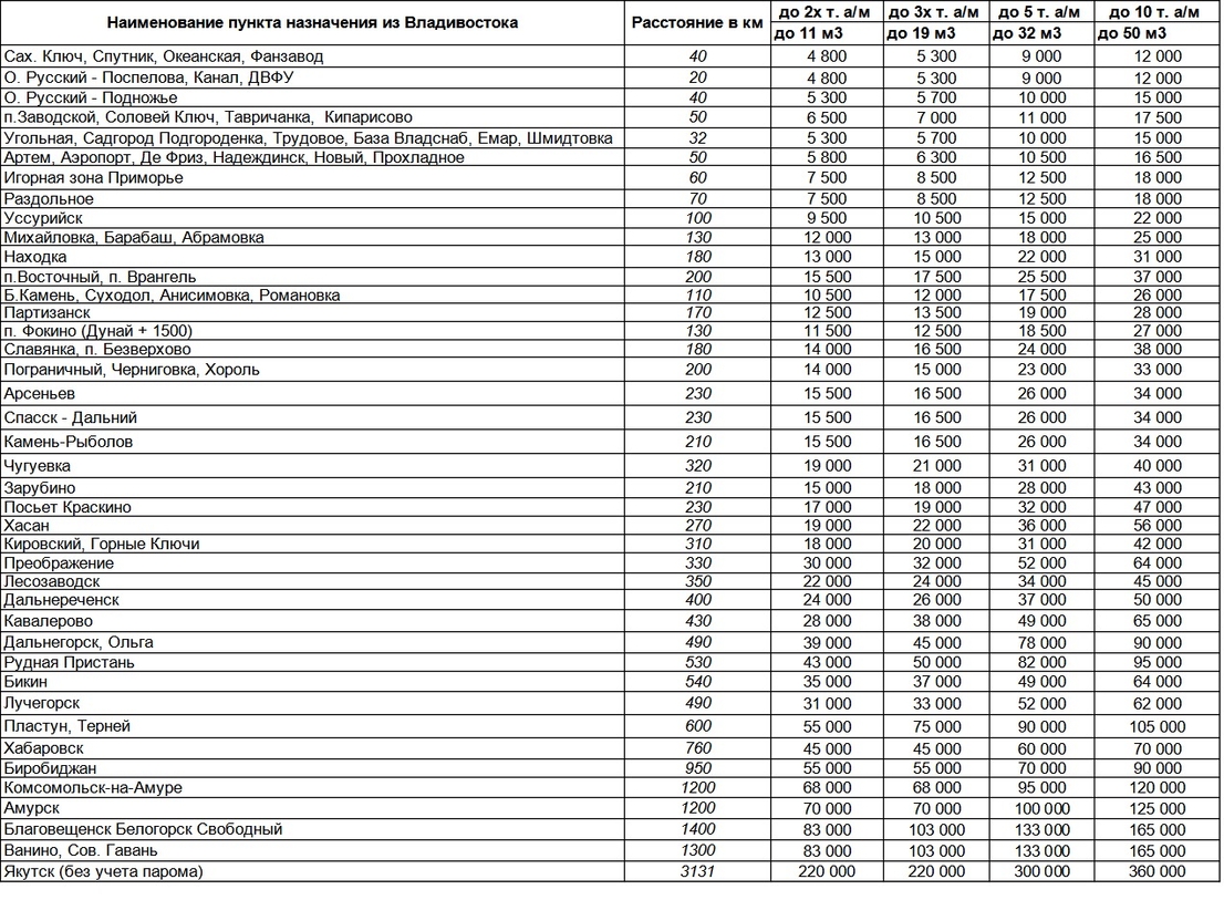 Услуги грузовиков 5-10 тонн по ДВ
