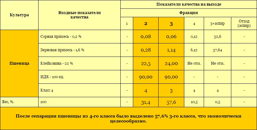 Потребительские свойства пшеницы для фгис зерно. Фракции сорной примеси.. Показатели пшеницы. Примеси в пшенице. Классы озимой пшеницы таблица.