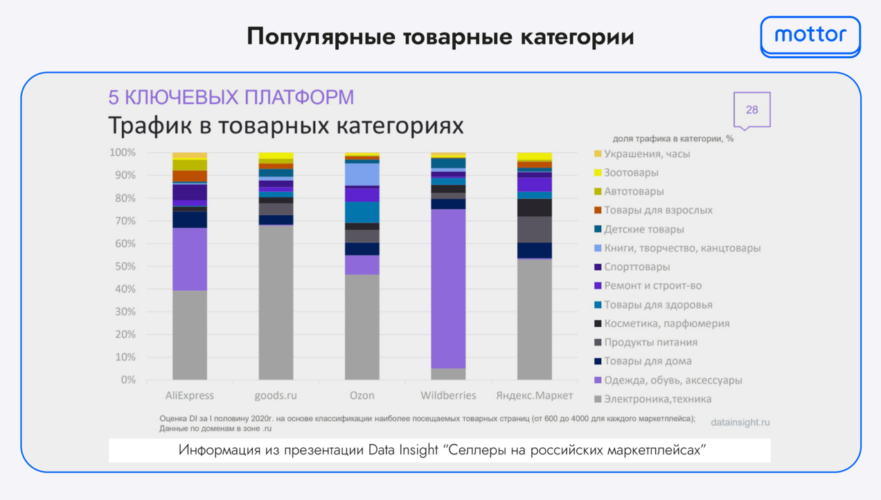 Распределение товарных категорий на 5 маркетплейсах по данным Data Insight