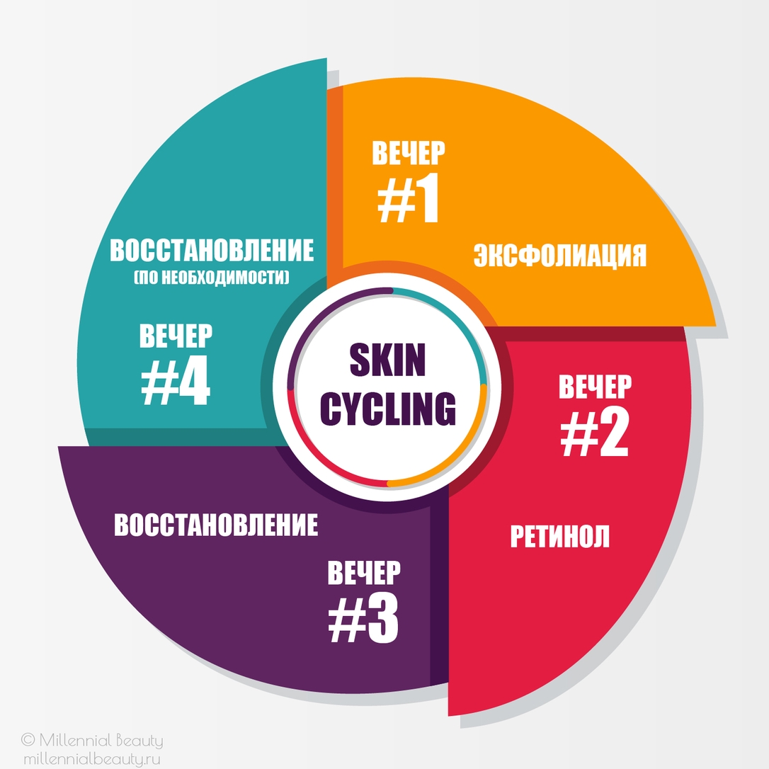 Skin cycling