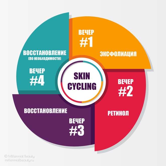 Skin cycling