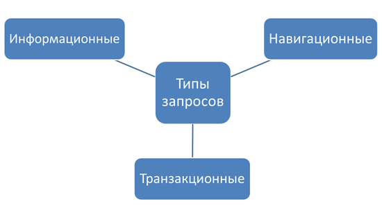 Виды ключевых запросов
