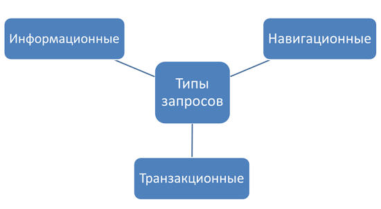 Виды ключевых запросов