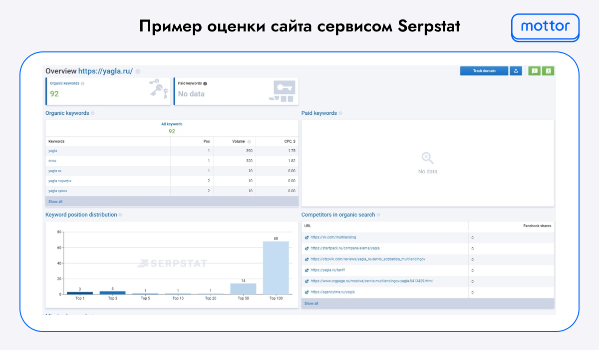 Оценка сайта сервисом Serpstat